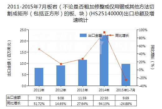 2011-2015年7月板巖（不論是否粗加修整或僅用鋸或其他方法切割成矩形（包括正方形）的板、塊）(HS25140000)出口總額及增速統(tǒng)計(jì)